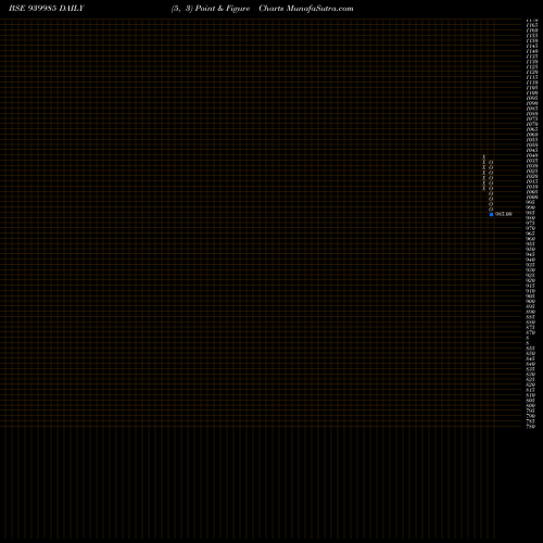 Free Point and Figure charts IHFL-9.25%-26-12-29-NCD 939985 share BSE Stock Exchange 
