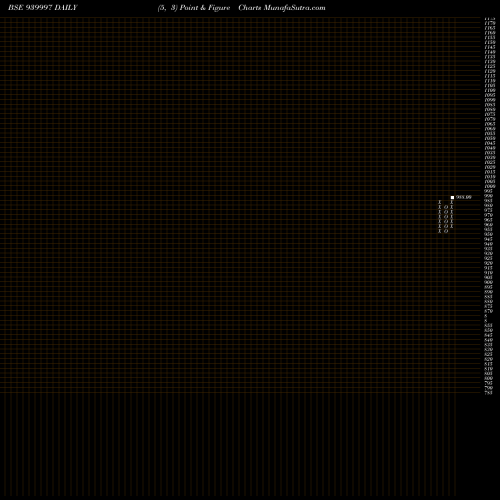 Free Point and Figure charts SCL-9.25%-27-12-26-NCD 939997 share BSE Stock Exchange 