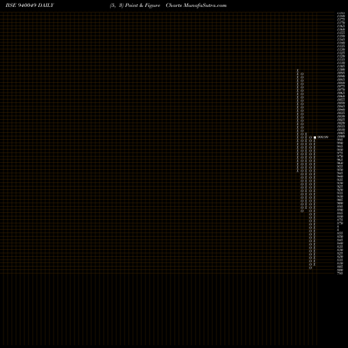 Free Point and Figure charts NHFL-10.49%-6-1-35-NCD 940049 share BSE Stock Exchange 