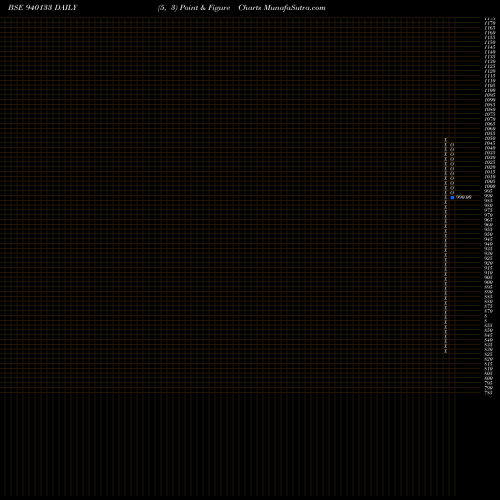Free Point and Figure charts ICLFL-27-1-28-NCD 940133 share BSE Stock Exchange 