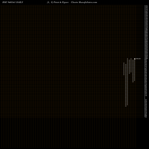 Free Point and Figure charts MML-10%-5-3-26-NCD 940141 share BSE Stock Exchange 