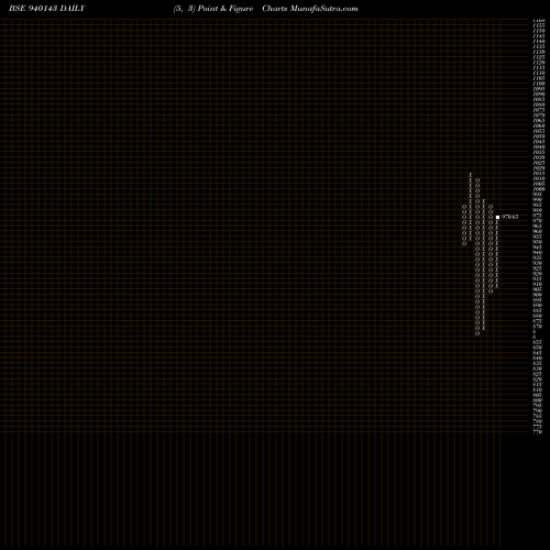 Free Point and Figure charts MML-5-3-26-NCD 940143 share BSE Stock Exchange 