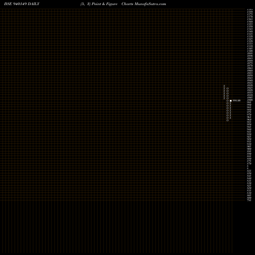 Free Point and Figure charts MML-10.75%-29-1-28-NCD 940149 share BSE Stock Exchange 