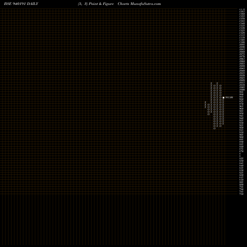 Free Point and Figure charts SCL-9.25%-19-03-27-NCD 940191 share BSE Stock Exchange 