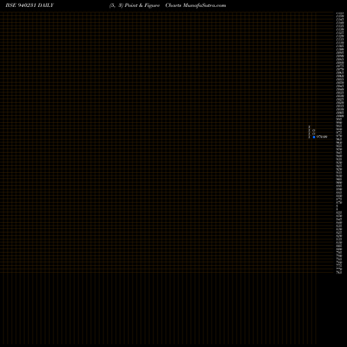 Free Point and Figure charts SFL-9%-4-4-27-NCD 940231 share BSE Stock Exchange 