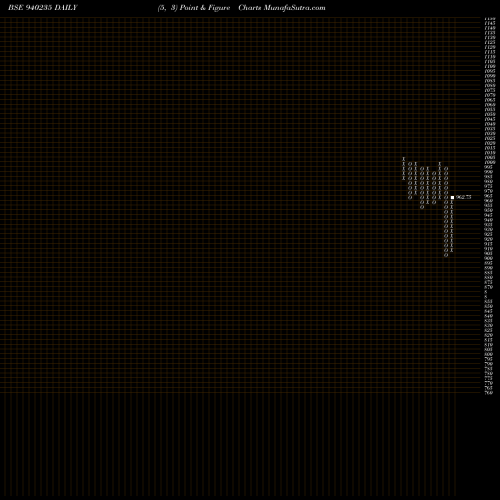 Free Point and Figure charts NHFL-9.58%-3-4-28-NCD 940235 share BSE Stock Exchange 