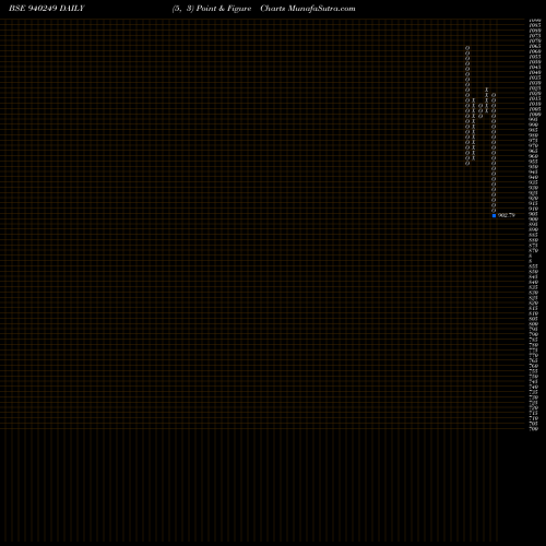 Free Point and Figure charts SFL-4-4-28-NCD 940249 share BSE Stock Exchange 