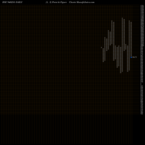 Free Point and Figure charts NHFL-10.49%-3-4-35-NCD 940255 share BSE Stock Exchange 