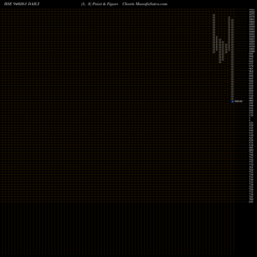 Free Point and Figure charts NHFL-11%-3-4-35-NCD 940261 share BSE Stock Exchange 