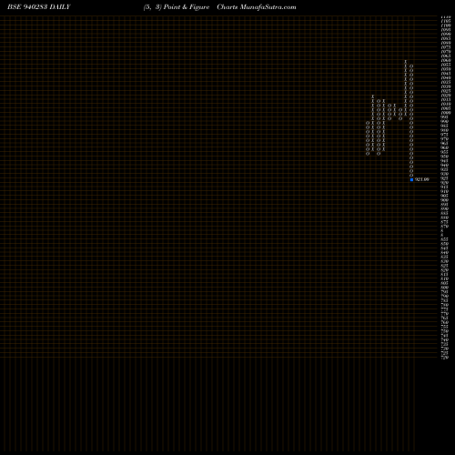 Free Point and Figure charts MML-10.75%-20-04-28-NCD 940283 share BSE Stock Exchange 