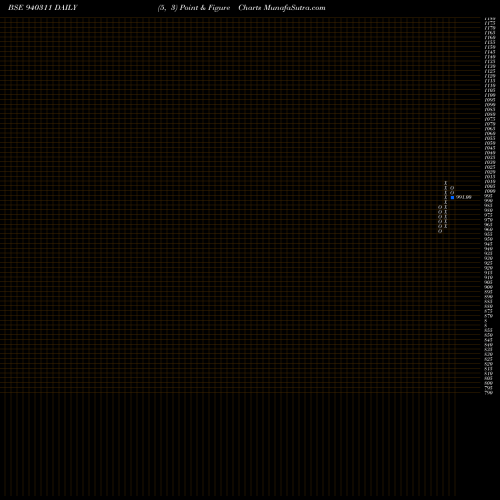 Free Point and Figure charts UCL-10.15%-24-04-27-NCD 940311 share BSE Stock Exchange 