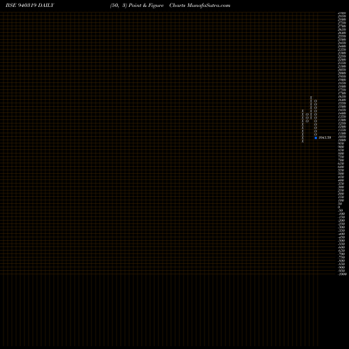 Free Point and Figure charts SMCGSL-24-04-27-NCD 940319 share BSE Stock Exchange 