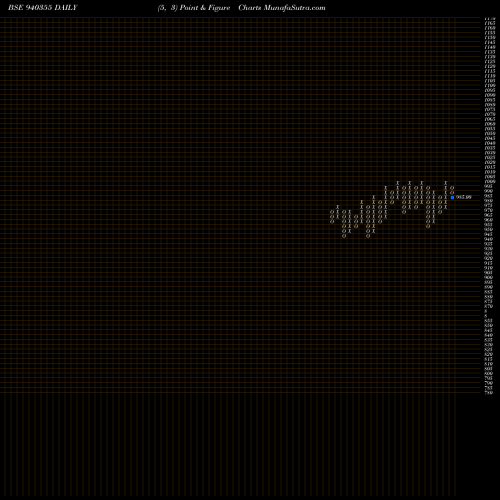 Free Point and Figure charts MMFL-9.5%-12-5-27-NCD 940355 share BSE Stock Exchange 