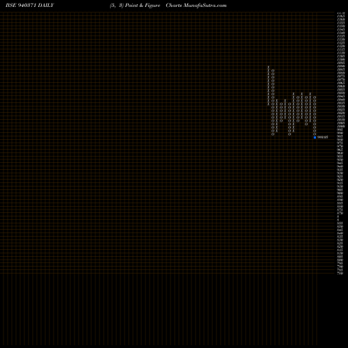 Free Point and Figure charts ICLFL-12.50%-16-05-30-NCD 940371 share BSE Stock Exchange 