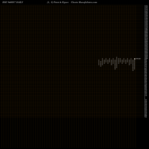 Free Point and Figure charts MFL-9.25%-19-5-28-NCD 940387 share BSE Stock Exchange 
