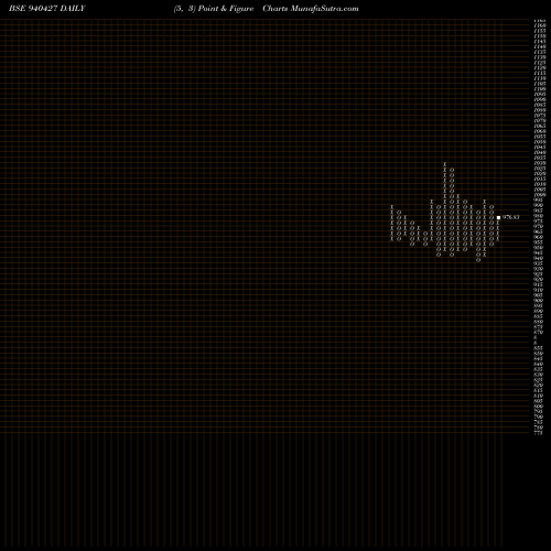 Free Point and Figure charts NHFL-9.57%-02-07-28-NCD 940427 share BSE Stock Exchange 