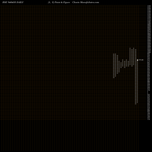 Free Point and Figure charts NHFL-9.85%-02-07-30-NCD 940433 share BSE Stock Exchange 