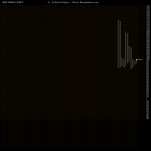 Free Point and Figure charts MFCL-9.20%-16-7-27-NCD 940451 share BSE Stock Exchange 