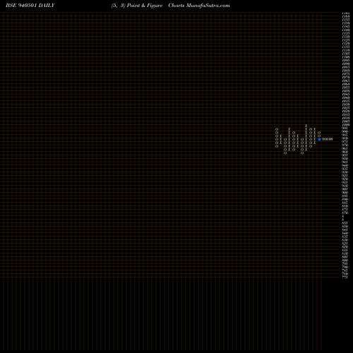 Free Point and Figure charts EFSL-9.35%-24-7-28-NCD 940501 share BSE Stock Exchange 