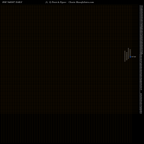 Free Point and Figure charts EFSL-24-7-28-NCD 940507 share BSE Stock Exchange 