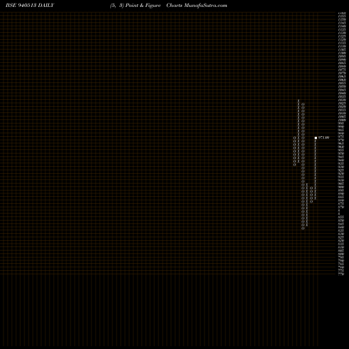Free Point and Figure charts EFSL-24-7-30-NCD 940513 share BSE Stock Exchange 