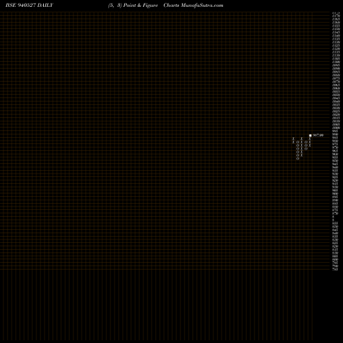 Free Point and Figure charts KAFL-9.85%-27-1-27-NCD 940527 share BSE Stock Exchange 