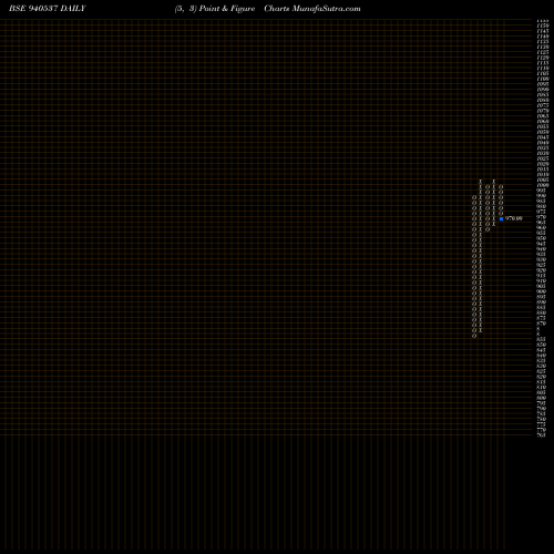 Free Point and Figure charts KAFL-10.75%-27-7-30-NCD 940537 share BSE Stock Exchange 