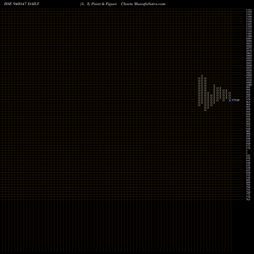 Free Point and Figure charts MML-10.25%-30-7-28-NCD 940547 share BSE Stock Exchange 