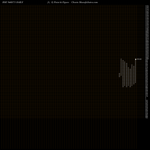 Free Point and Figure charts SCL-8.88%-01-08-28-NCD 940571 share BSE Stock Exchange 