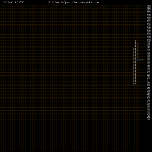 Free Point and Figure charts IFL-20-8-28-NCD 940613 share BSE Stock Exchange 