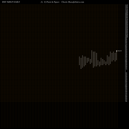 Free Point and Figure charts IFL-20-6-31-NCD 940619 share BSE Stock Exchange 