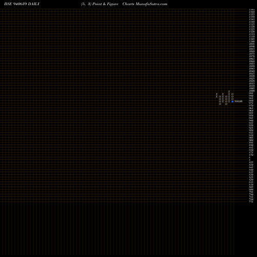 Free Point and Figure charts MMFL-9.75%-29-8-28-NCD 940639 share BSE Stock Exchange 