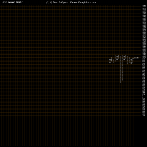 Free Point and Figure charts MMFL-10.5%-29-8-30-NCD 940643 share BSE Stock Exchange 