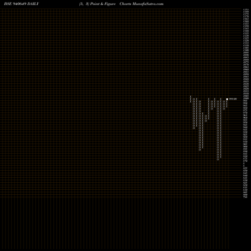 Free Point and Figure charts NHFL-9.35%-10-09-28-NCD 940649 share BSE Stock Exchange 