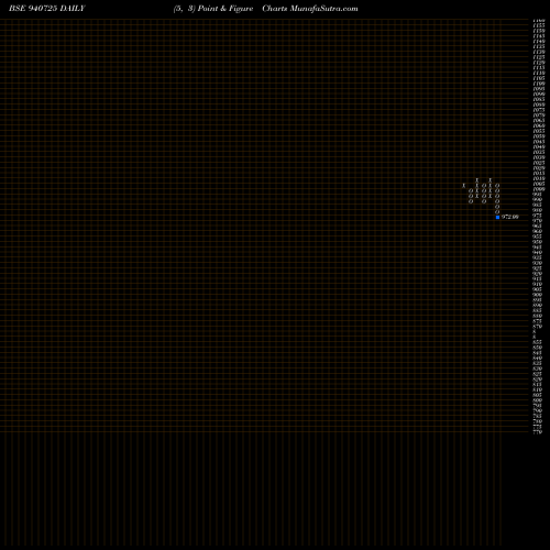 Free Point and Figure charts SGSL-9.8%-30-10-30-NCD 940725 share BSE Stock Exchange 