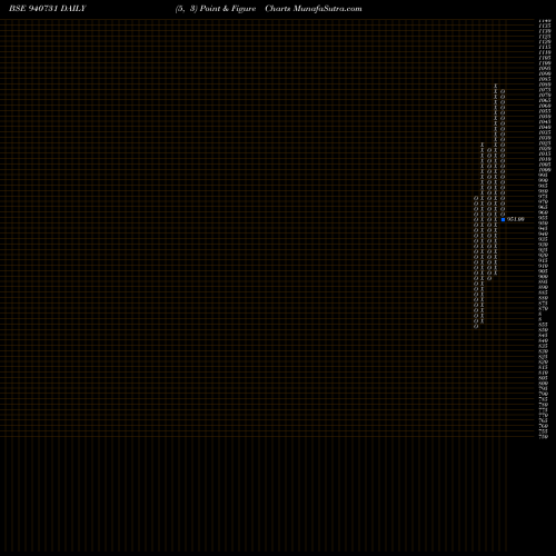 Free Point and Figure charts KFL-9.50%-09-11-08-NCD 940731 share BSE Stock Exchange 