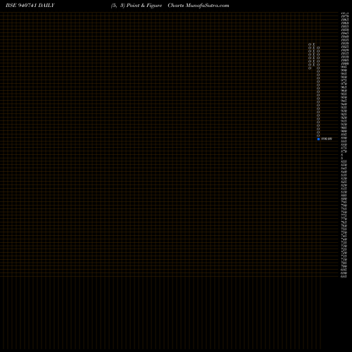 Free Point and Figure charts KFL-10%-09-11-30-NCD 940741 share BSE Stock Exchange 