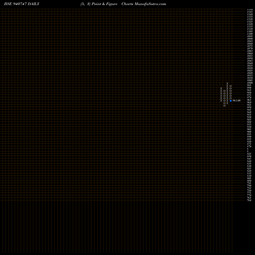 Free Point and Figure charts CCIL-10.90%-10-11-27-NCD 940747 share BSE Stock Exchange 