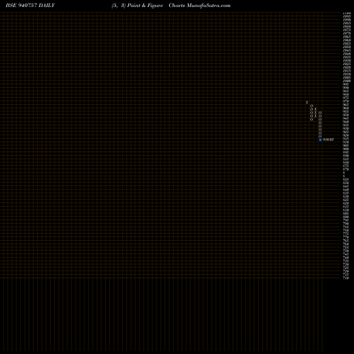 Free Point and Figure charts CCIL-10-9-31-NCD 940757 share BSE Stock Exchange 