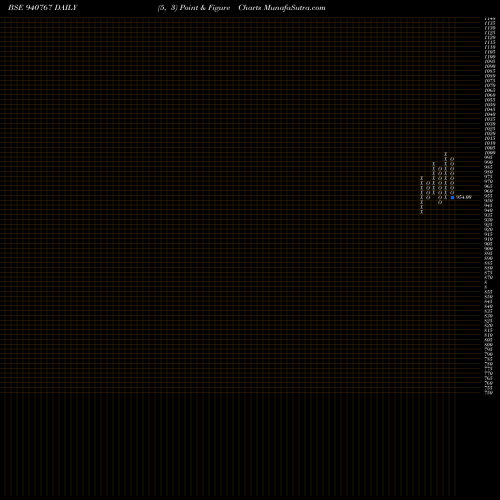 Free Point and Figure charts ICLFL-02-01-27-NCD 940767 share BSE Stock Exchange 