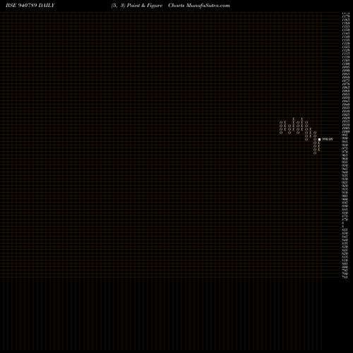Free Point and Figure charts EFSL-9.44%-12-12-30-NCD 940789 share BSE Stock Exchange 