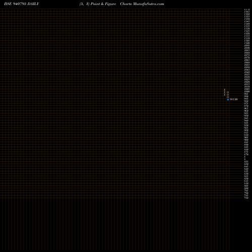 Free Point and Figure charts EFSL-9.67-12-12-35-NCD 940795 share BSE Stock Exchange 
