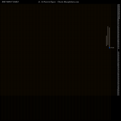 Free Point and Figure charts KAFL-16-7-32-NCD 940817 share BSE Stock Exchange 