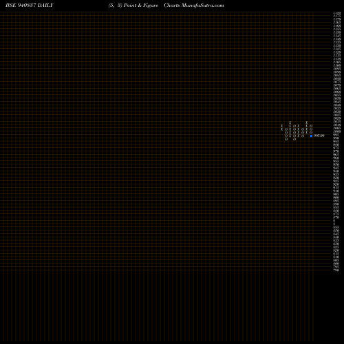 Free Point and Figure charts PCL-12.5%-29-12-28-NCD 940837 share BSE Stock Exchange 