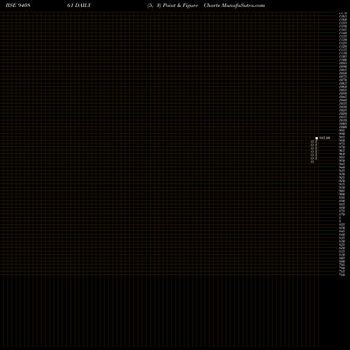 Free Point and Figure charts MFL-8.52%-12-2-29-NCD 940861 share BSE Stock Exchange 