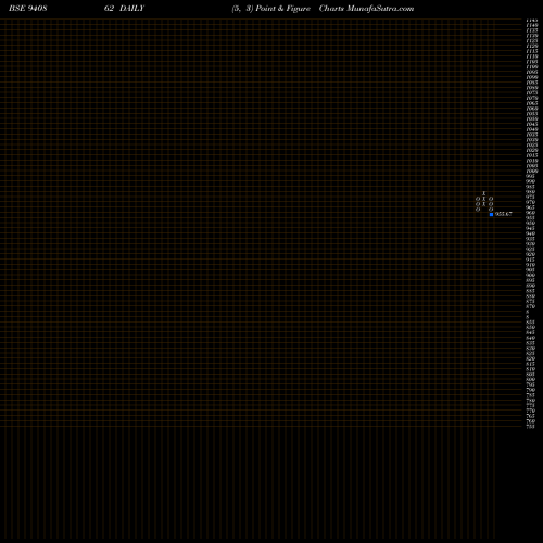 Free Point and Figure charts MFL-8.65%-12-2-31-NCD 940862 share BSE Stock Exchange 
