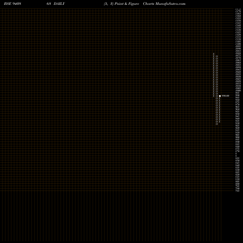 Free Point and Figure charts MFL-8.85%-12-2-29-NCD 940868 share BSE Stock Exchange 