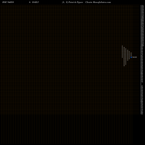 Free Point and Figure charts KFL-9%-19-2-29-NCD 940886 share BSE Stock Exchange 