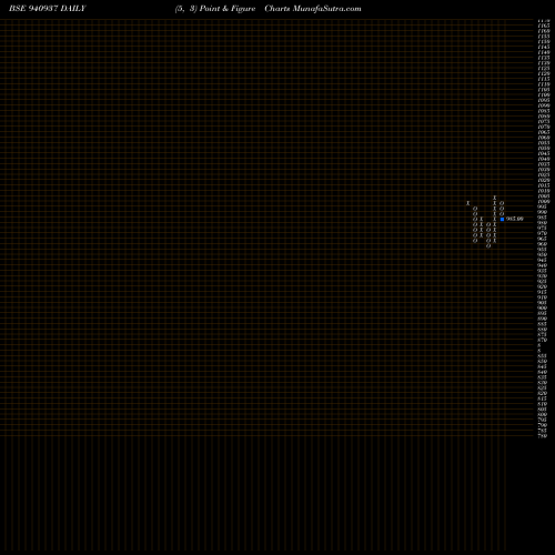 Free Point and Figure charts IIFL-8.65%-6-3-31-NCD 940937 share BSE Stock Exchange 