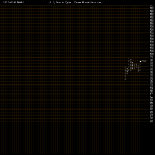 Free Point and Figure charts MFL-8.52%-25-3-29-NCD 940993 share BSE Stock Exchange 